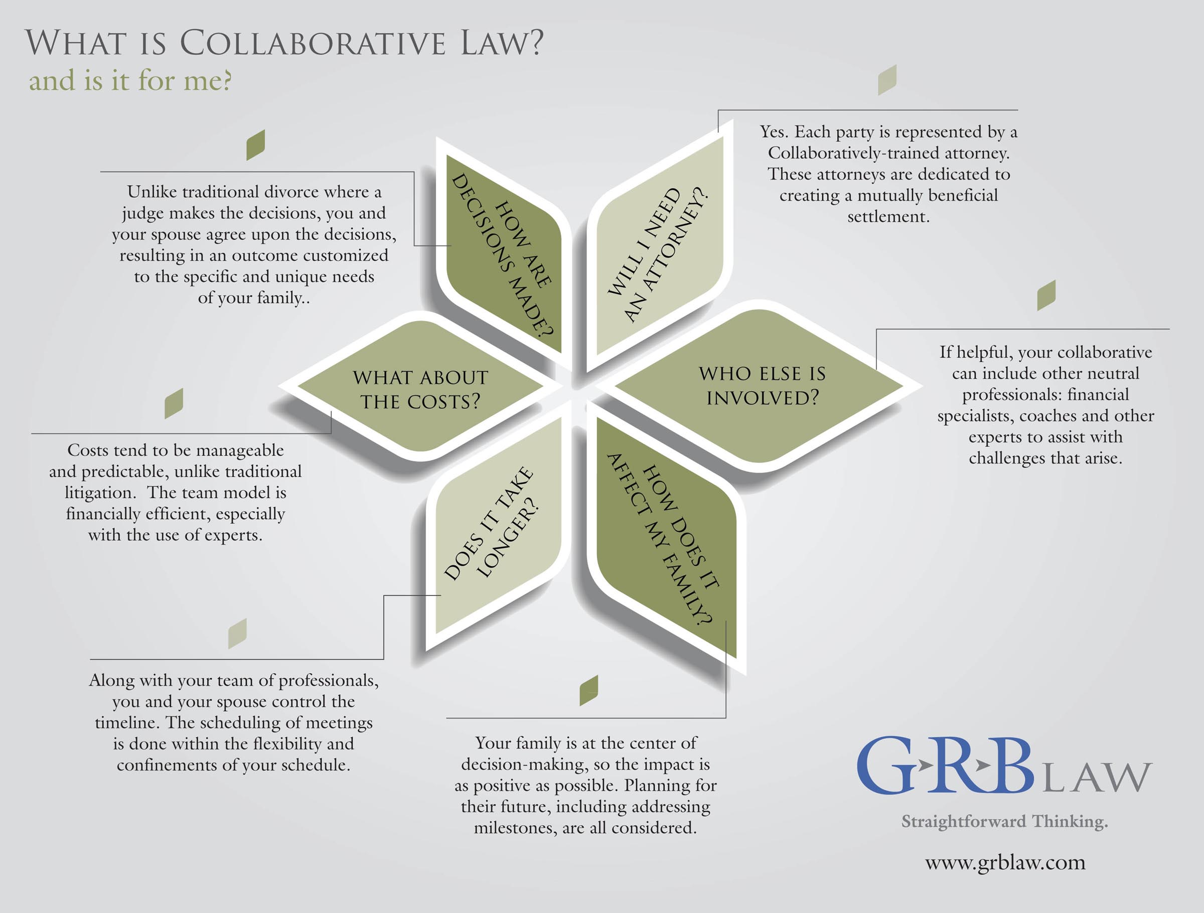 Infographic showing details of the collaborative law process in family law