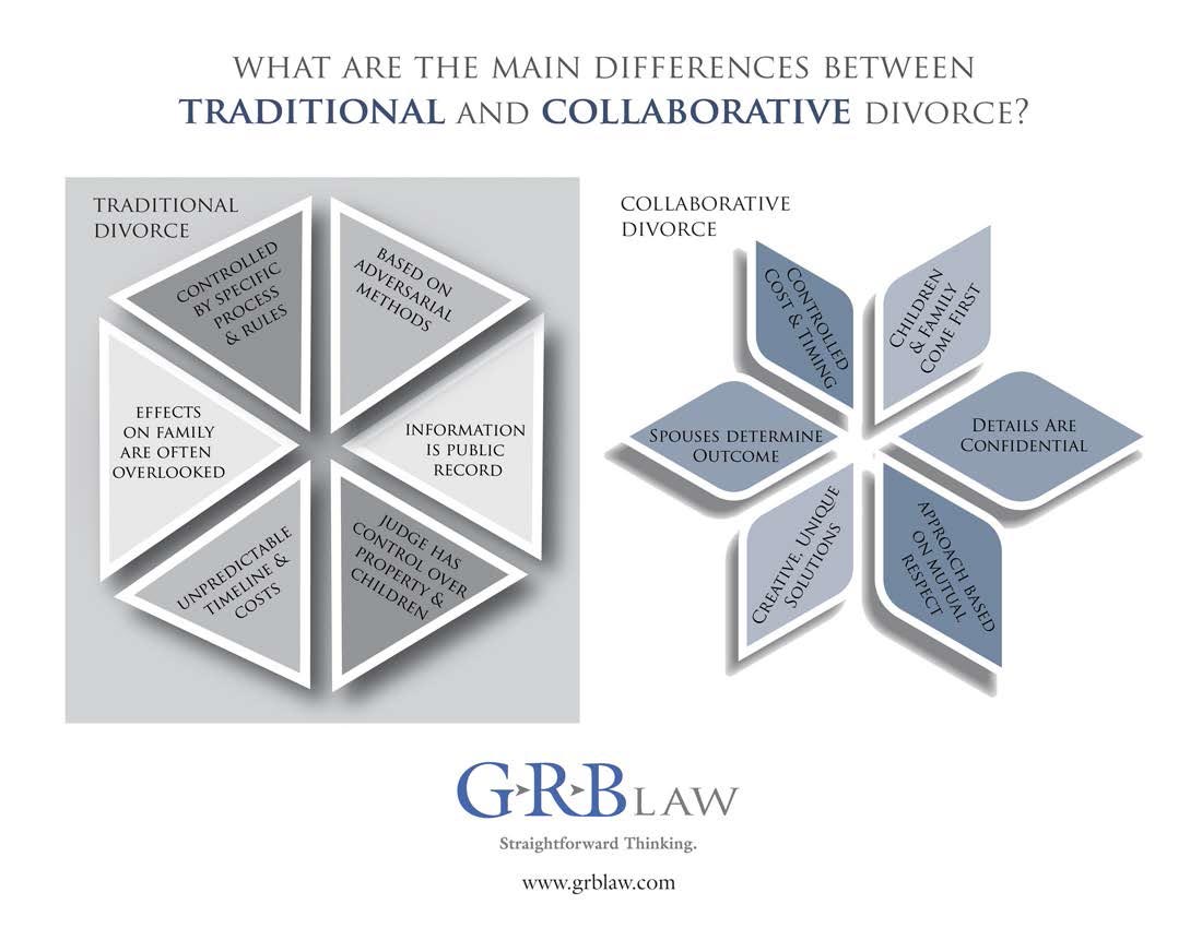 infographic showing the differences between traditional and collaborative divorce